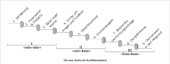 angelika_brandner_kommunikation_Glasl Eskalationsstufen