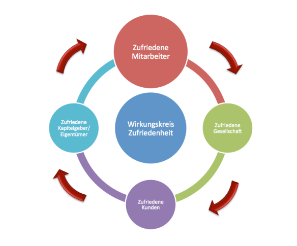 angelika_brandner_kommunikation_Wirkungskreis_Zufreidenheit