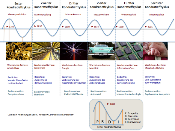 angelika brandner sechster Kondradieff