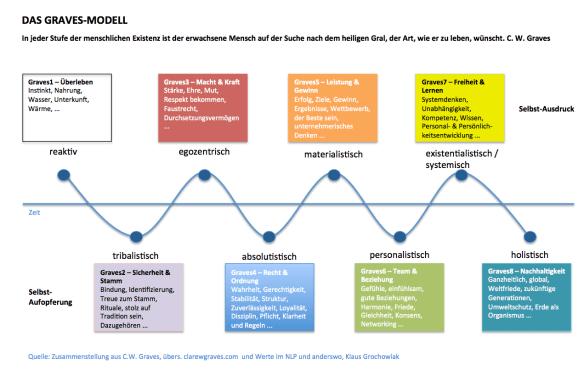 angelika_brandner_kommunikation_graves_modell
